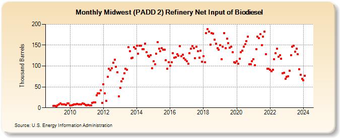 Midwest (PADD 2) Refinery Net Input of Biodiesel (Thousand Barrels)