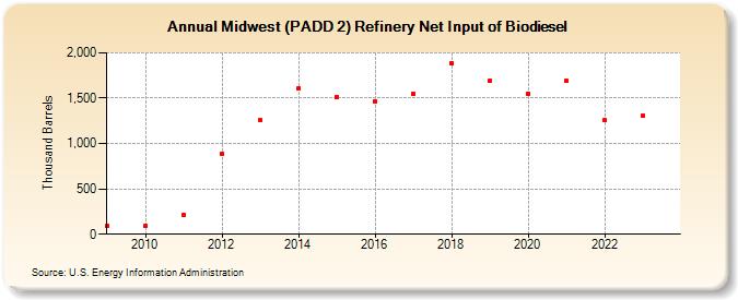 Midwest (PADD 2) Refinery Net Input of Biodiesel (Thousand Barrels)