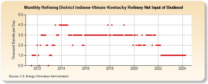 Refining District Indiana-Illinois-Kentucky Refinery Net Input of Biodiesel (Thousand Barrels per Day)