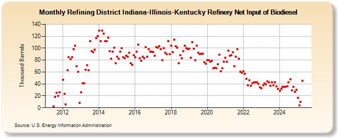 Refining District Indiana-Illinois-Kentucky Refinery Net Input of Biodiesel (Thousand Barrels)