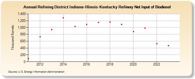 Refining District Indiana-Illinois-Kentucky Refinery Net Input of Biodiesel (Thousand Barrels)
