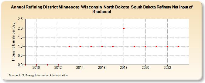 Refining District Minnesota-Wisconsin-North Dakota-South Dakota Refinery Net Input of Biodiesel (Thousand Barrels per Day)