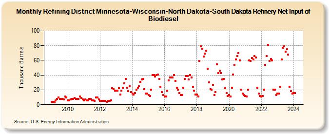 Refining District Minnesota-Wisconsin-North Dakota-South Dakota Refinery Net Input of Biodiesel (Thousand Barrels)
