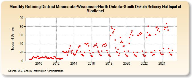 Refining District Minnesota-Wisconsin-North Dakota-South Dakota Refinery Net Input of Biodiesel (Thousand Barrels)