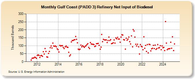 Gulf Coast (PADD 3) Refinery Net Input of Biodiesel (Thousand Barrels)