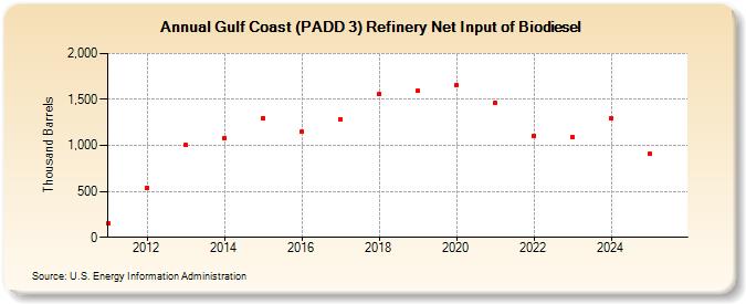 Gulf Coast (PADD 3) Refinery Net Input of Biodiesel (Thousand Barrels)