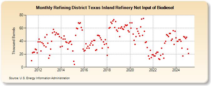 Refining District Texas Inland Refinery Net Input of Biodiesel (Thousand Barrels)