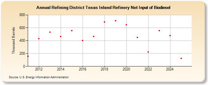 Refining District Texas Inland Refinery Net Input of Biodiesel (Thousand Barrels)