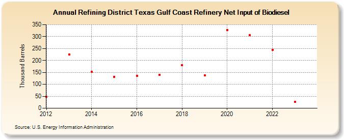 Refining District Texas Gulf Coast Refinery Net Input of Biodiesel (Thousand Barrels)