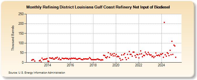 Refining District Louisiana Gulf Coast Refinery Net Input of Biodiesel (Thousand Barrels)