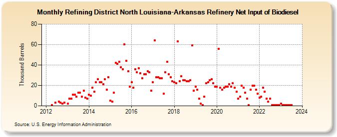 Refining District North Louisiana-Arkansas Refinery Net Input of Biodiesel (Thousand Barrels)