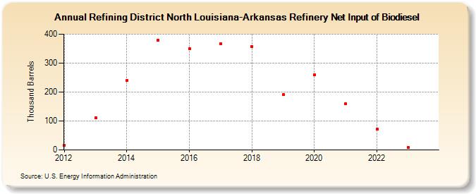 Refining District North Louisiana-Arkansas Refinery Net Input of Biodiesel (Thousand Barrels)