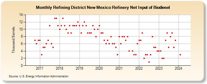Refining District New Mexico Refinery Net Input of Biodiesel (Thousand Barrels)