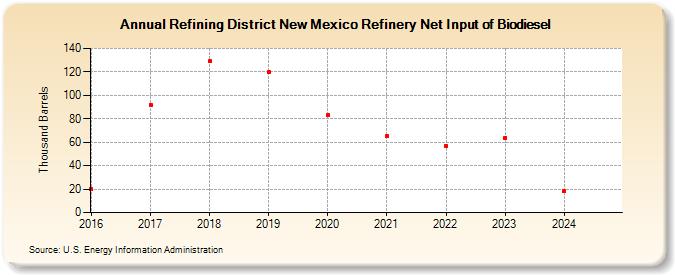 Refining District New Mexico Refinery Net Input of Biodiesel (Thousand Barrels)