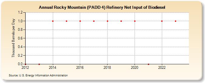 Rocky Mountain (PADD 4) Refinery Net Input of Biodiesel (Thousand Barrels per Day)