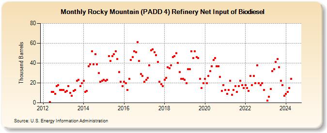 Rocky Mountain (PADD 4) Refinery Net Input of Biodiesel (Thousand Barrels)