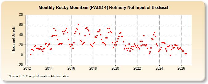 Rocky Mountain (PADD 4) Refinery Net Input of Biodiesel (Thousand Barrels)