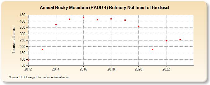 Rocky Mountain (PADD 4) Refinery Net Input of Biodiesel (Thousand Barrels)