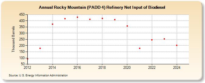 Rocky Mountain (PADD 4) Refinery Net Input of Biodiesel (Thousand Barrels)