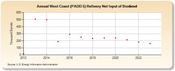 West Coast (PADD 5) Refinery Net Input of Biodiesel (Thousand Barrels)