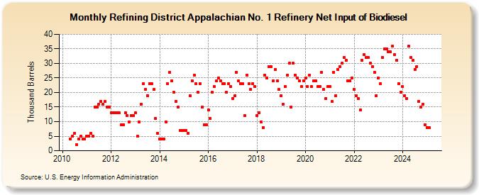 Refining District Appalachian No. 1 Refinery Net Input of Biodiesel (Thousand Barrels)