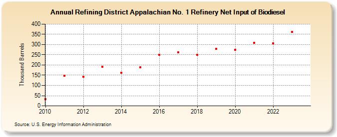 Refining District Appalachian No. 1 Refinery Net Input of Biodiesel (Thousand Barrels)
