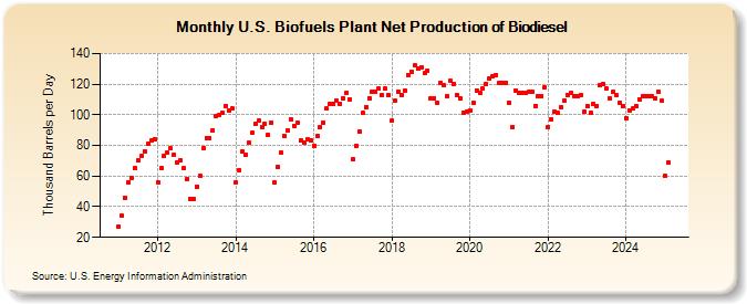 U.S. Biofuels Plant Net Production of Biodiesel (Thousand Barrels per Day)