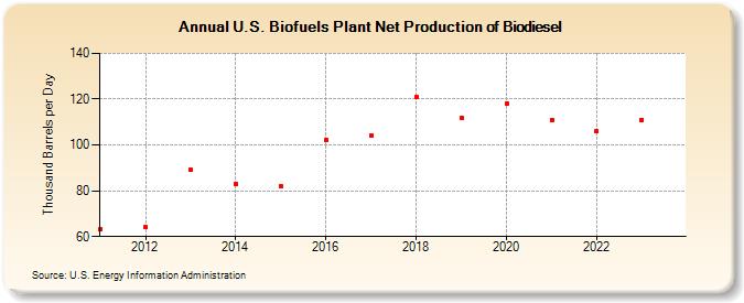 U.S. Biofuels Plant Net Production of Biodiesel (Thousand Barrels per Day)