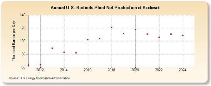 U.S. Biofuels Plant Net Production of Biodiesel (Thousand Barrels per Day)