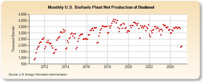 U.S. Biofuels Plant Net Production of Biodiesel (Thousand Barrels)