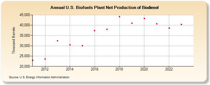 U.S. Biofuels Plant Net Production of Biodiesel (Thousand Barrels)
