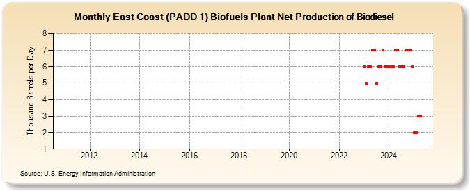 East Coast (PADD 1) Biofuels Plant Net Production of Biodiesel (Thousand Barrels per Day)