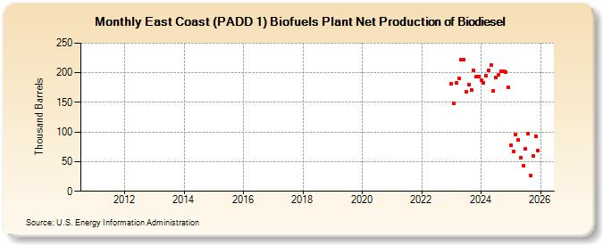 East Coast (PADD 1) Biofuels Plant Net Production of Biodiesel (Thousand Barrels)