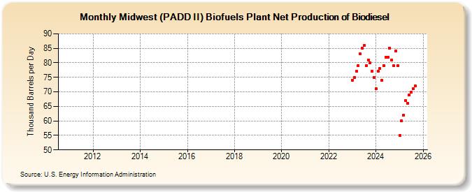 Midwest (PADD II) Biofuels Plant Net Production of Biodiesel (Thousand Barrels per Day)