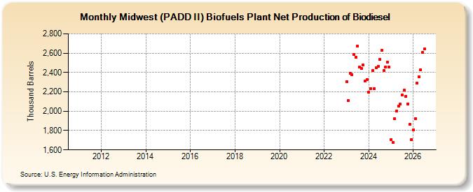 Midwest (PADD II) Biofuels Plant Net Production of Biodiesel (Thousand Barrels)