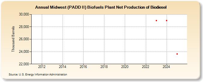 Midwest (PADD II) Biofuels Plant Net Production of Biodiesel (Thousand Barrels)