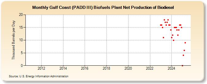 Gulf Coast (PADD III) Biofuels Plant Net Production of Biodiesel (Thousand Barrels per Day)