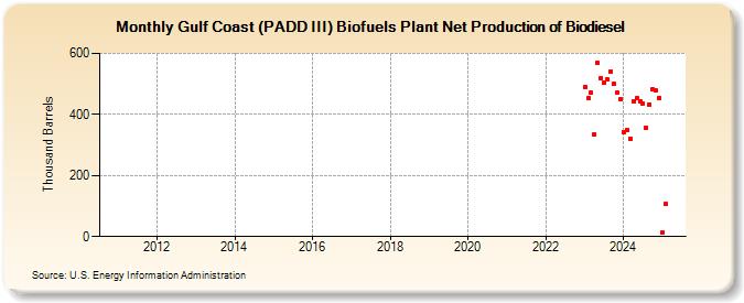 Gulf Coast (PADD III) Biofuels Plant Net Production of Biodiesel (Thousand Barrels)