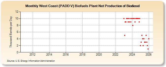 West Coast (PADD V) Biofuels Plant Net Production of Biodiesel (Thousand Barrels per Day)