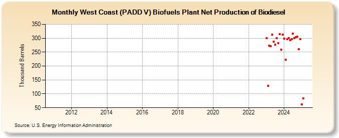 West Coast (PADD V) Biofuels Plant Net Production of Biodiesel (Thousand Barrels)