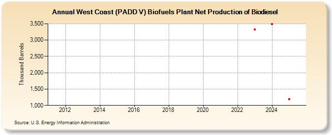 West Coast (PADD V) Biofuels Plant Net Production of Biodiesel (Thousand Barrels)