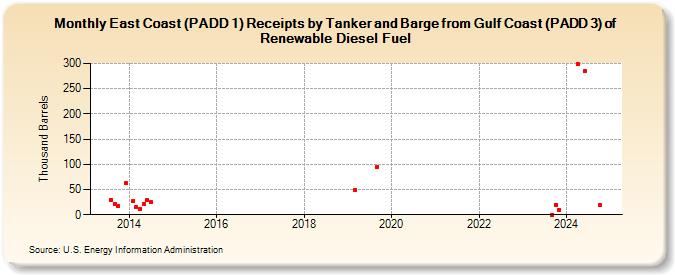 East Coast (PADD 1) Receipts by Tanker and Barge from Gulf Coast (PADD 3) of Renewable Diesel Fuel (Thousand Barrels)