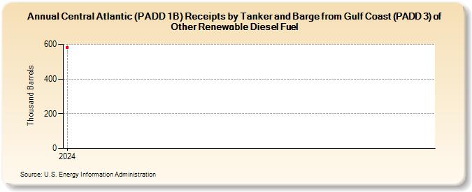 Central Atlantic (PADD 1B) Receipts by Tanker and Barge from Gulf Coast (PADD 3) of Other Renewable Diesel Fuel (Thousand Barrels)
