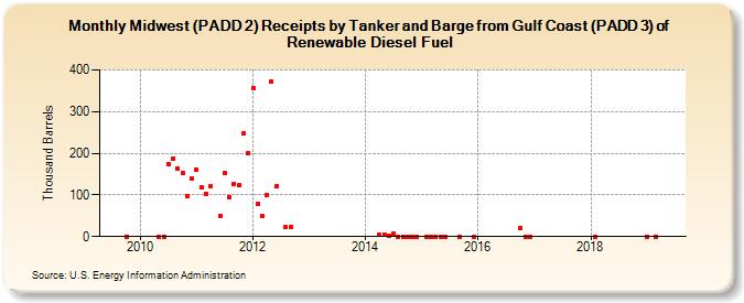 Midwest (PADD 2) Receipts by Tanker and Barge from Gulf Coast (PADD 3) of Renewable Diesel Fuel (Thousand Barrels)