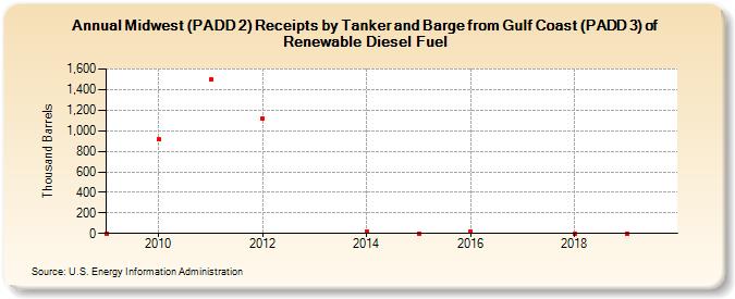 Midwest (PADD 2) Receipts by Tanker and Barge from Gulf Coast (PADD 3) of Renewable Diesel Fuel (Thousand Barrels)