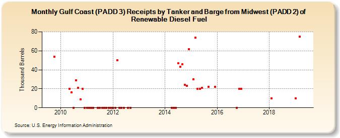Gulf Coast (PADD 3) Receipts by Tanker and Barge from Midwest (PADD 2) of Renewable Diesel Fuel (Thousand Barrels)