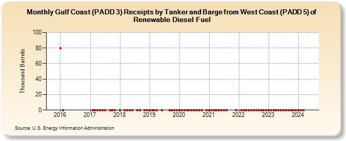 Gulf Coast (PADD 3) Receipts by Tanker and Barge from West Coast (PADD 5) of Renewable Diesel Fuel (Thousand Barrels)