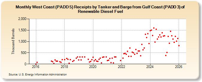 West Coast (PADD 5) Receipts by Tanker and Barge from Gulf Coast (PADD 3) of Renewable Diesel Fuel (Thousand Barrels)