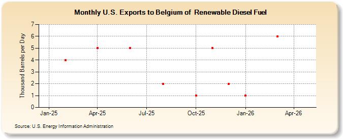 U.S. Exports to Belgium of  Renewable Diesel Fuel (Thousand Barrels per Day)