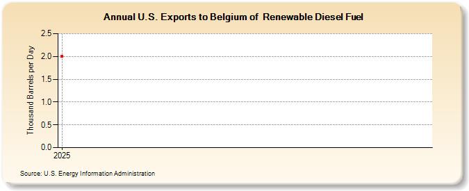U.S. Exports to Belgium of  Renewable Diesel Fuel (Thousand Barrels per Day)